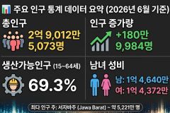 [단독/보도] 인도네시아 인구 2억 9,000만 명 돌파… 디지털 인구 시스템 전환 급물살 썸네일